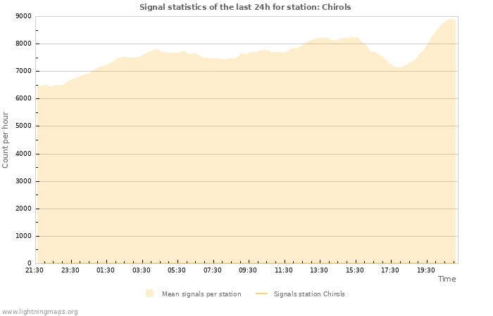 Grafikonok: Signal statistics