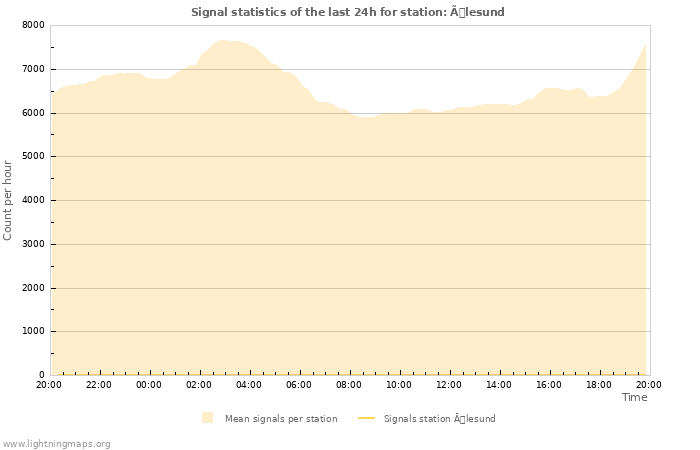 Grafikonok: Signal statistics