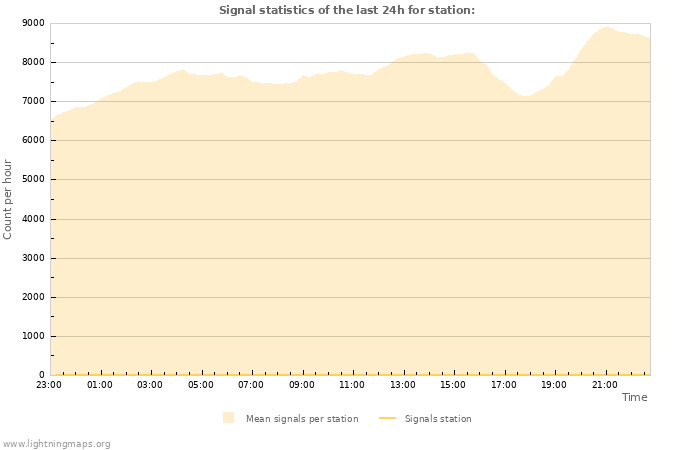 Grafikonok: Signal statistics