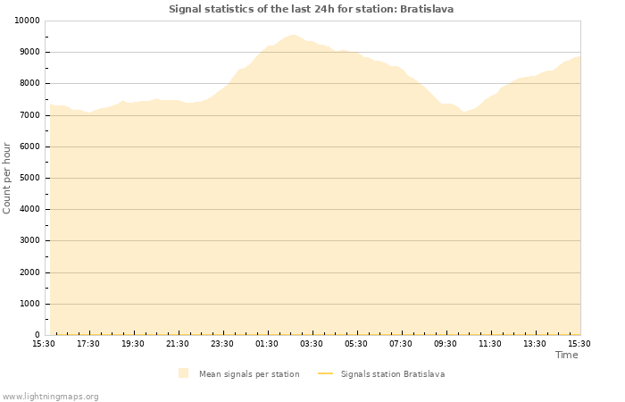 Grafikonok: Signal statistics