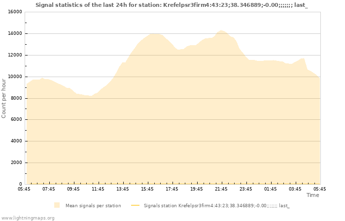 Grafikonok: Signal statistics