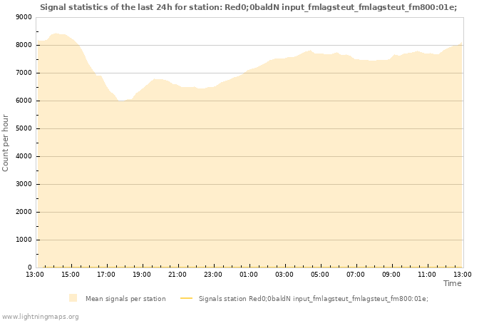 Grafikonok: Signal statistics