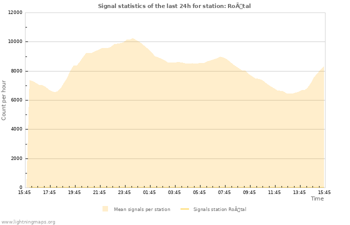 Grafikonok: Signal statistics