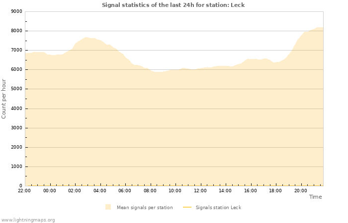 Grafikonok: Signal statistics