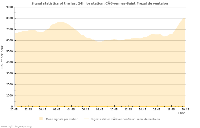 Grafikonok: Signal statistics