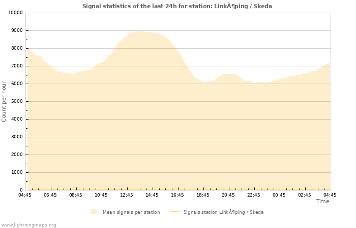 Grafikonok: Signal statistics