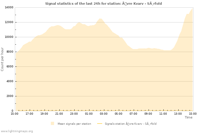 Grafikonok: Signal statistics