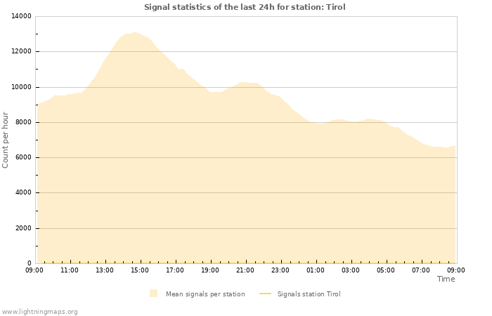 Grafikonok: Signal statistics