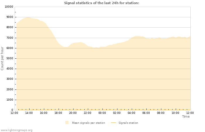 Grafikonok: Signal statistics