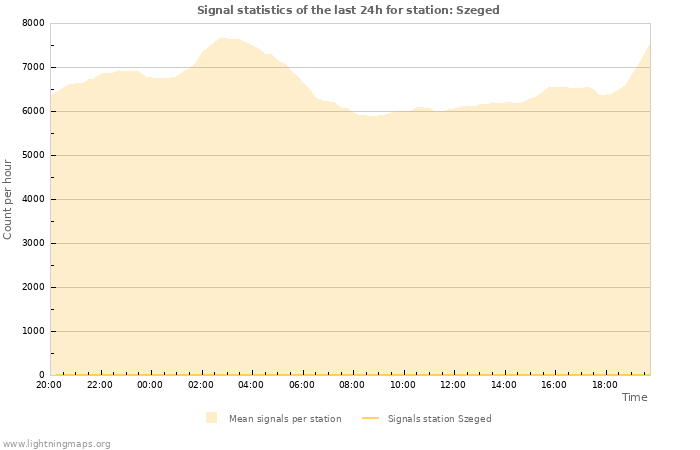 Grafikonok: Signal statistics