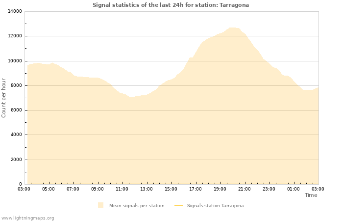 Grafikonok: Signal statistics