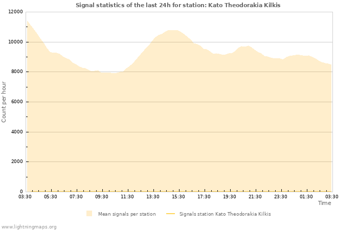 Grafikonok: Signal statistics