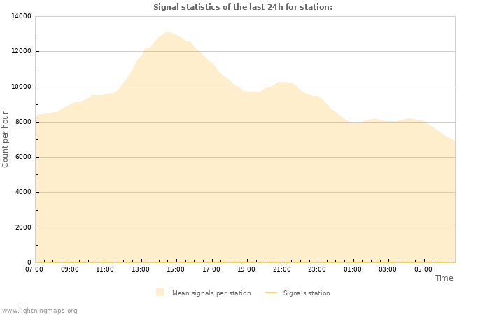 Grafikonok: Signal statistics