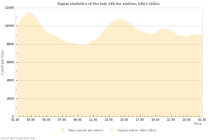 Grafikonok: Signal statistics