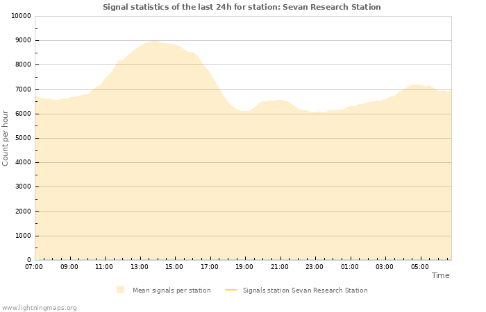 Grafikonok: Signal statistics