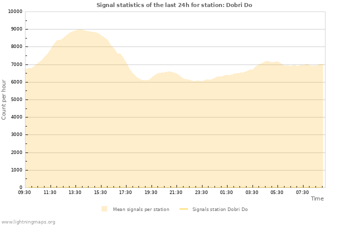 Grafikonok: Signal statistics