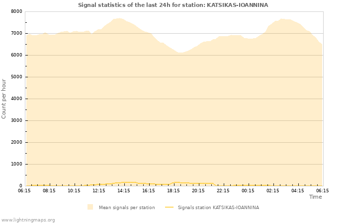 Grafikonok: Signal statistics