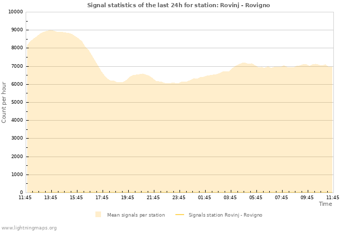 Grafikonok: Signal statistics