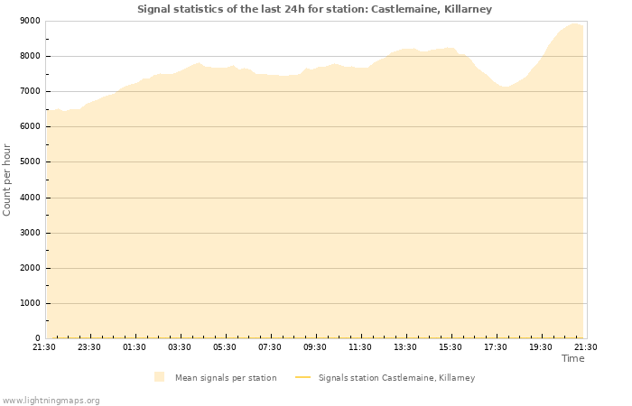 Grafikonok: Signal statistics