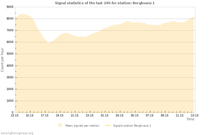 Grafikonok: Signal statistics