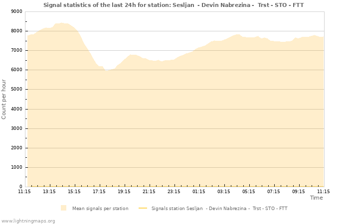 Grafikonok: Signal statistics