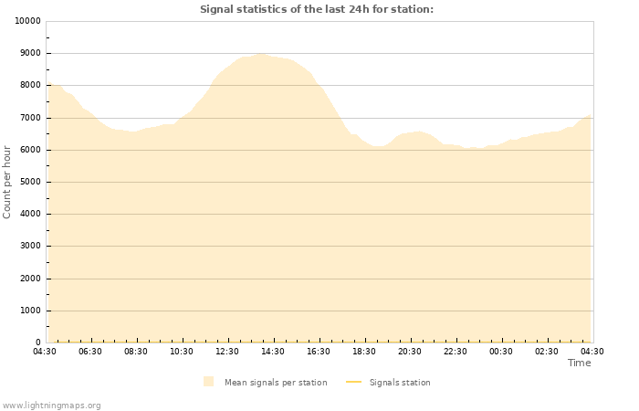 Grafikonok: Signal statistics