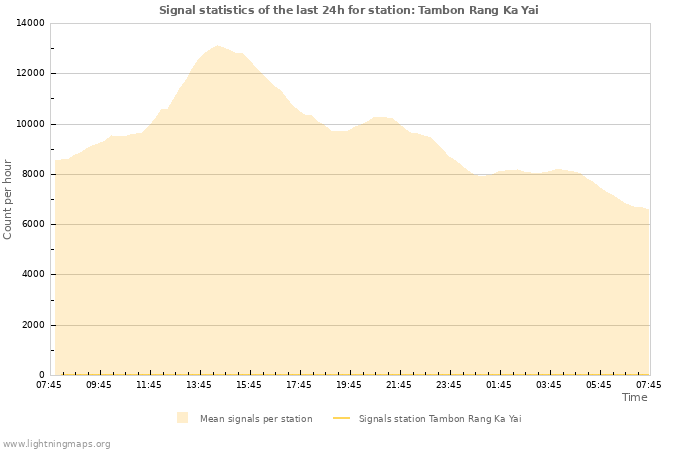 Grafikonok: Signal statistics