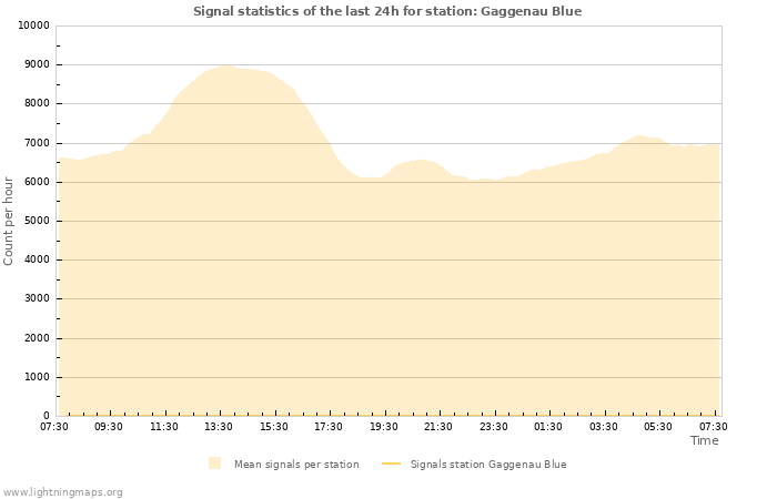 Grafikonok: Signal statistics