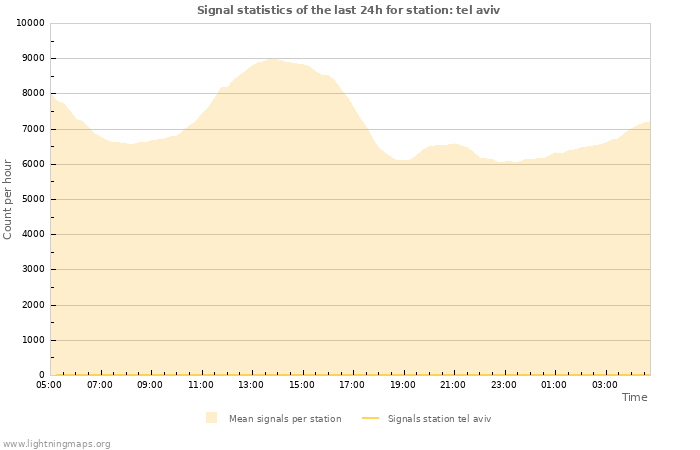 Grafikonok: Signal statistics