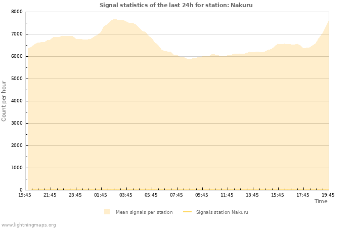 Grafikonok: Signal statistics