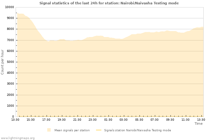 Grafikonok: Signal statistics