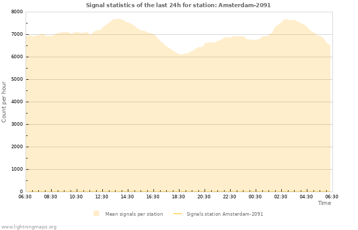 Grafikonok: Signal statistics