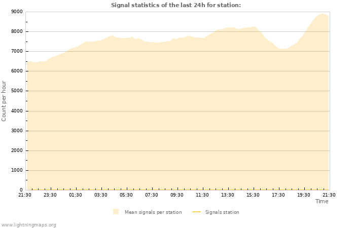 Grafikonok: Signal statistics