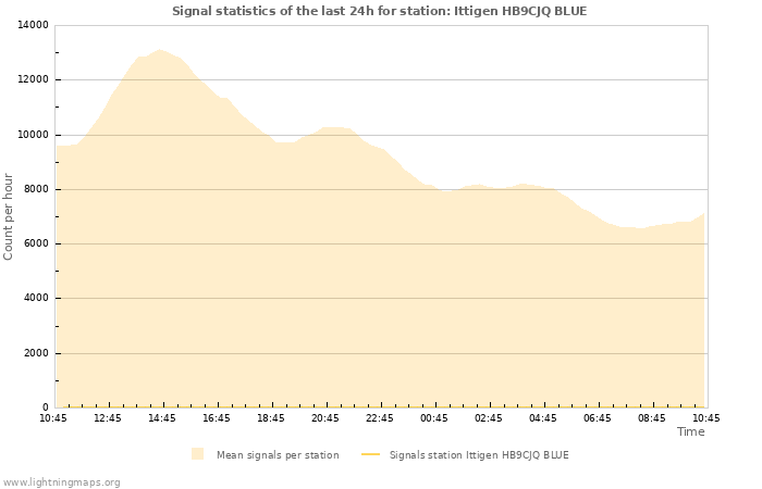 Grafikonok: Signal statistics