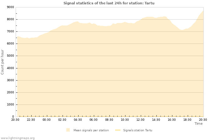 Grafikonok: Signal statistics