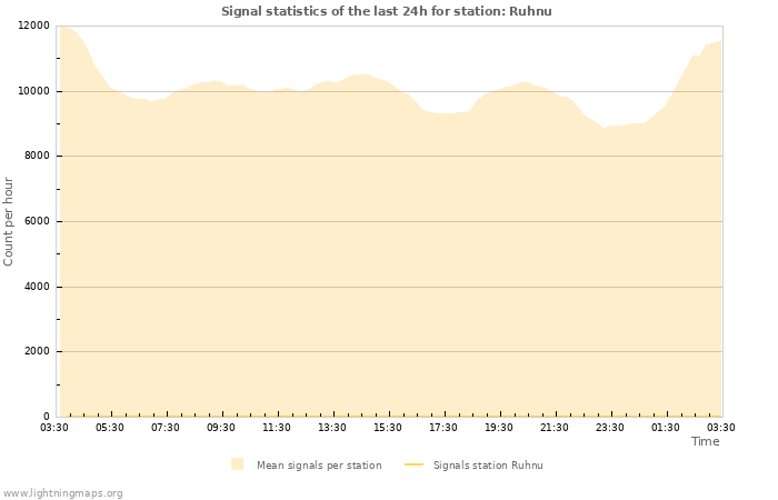 Grafikonok: Signal statistics