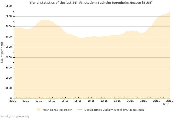 Grafikonok: Signal statistics