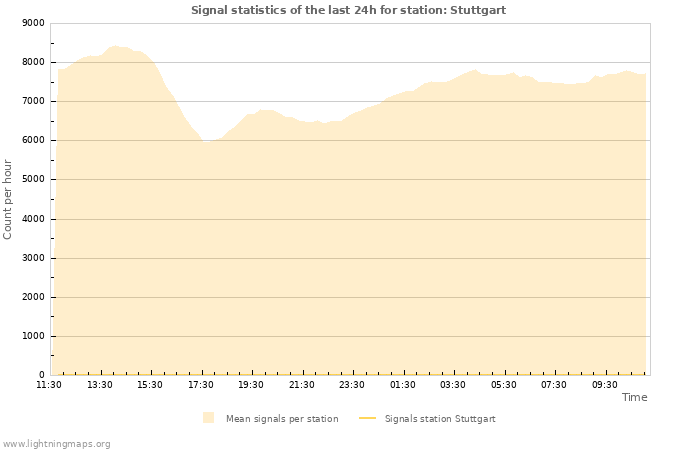 Grafikonok: Signal statistics