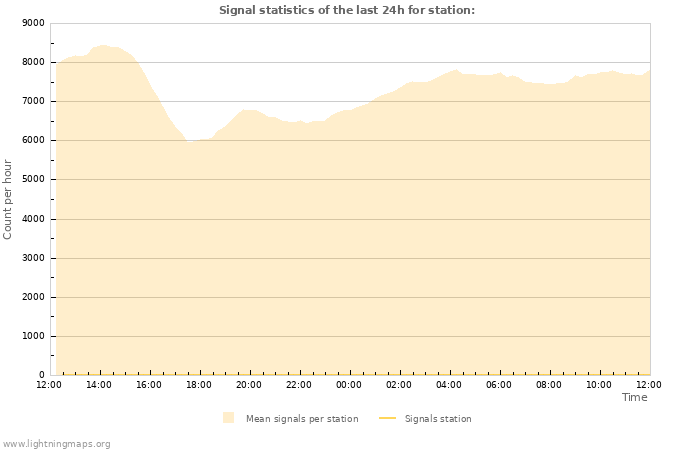 Grafikonok: Signal statistics