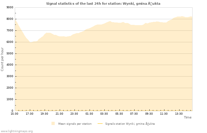 Grafikonok: Signal statistics