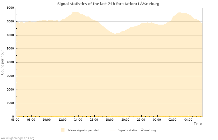 Grafikonok: Signal statistics