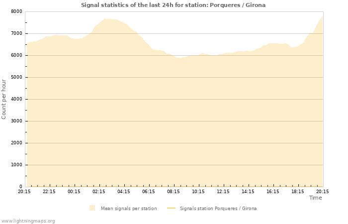 Grafikonok: Signal statistics