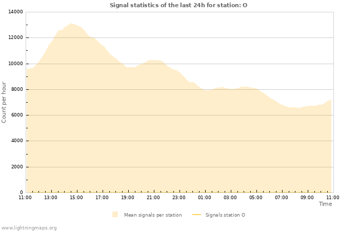 Grafikonok: Signal statistics