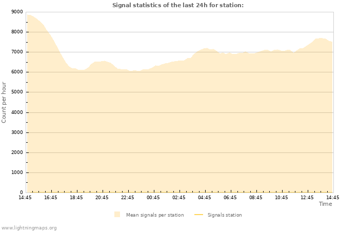 Grafikonok: Signal statistics