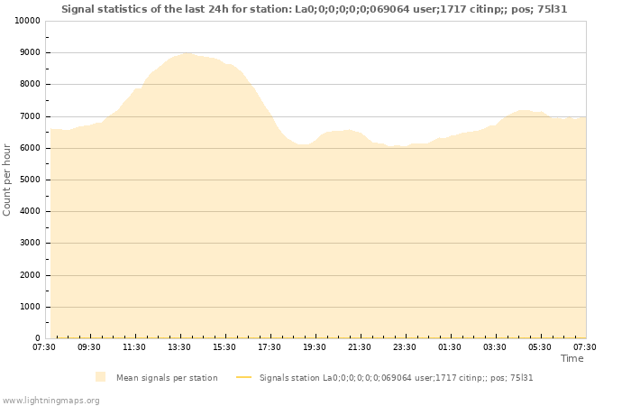 Grafikonok: Signal statistics