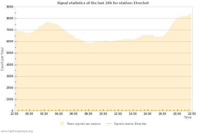 Grafikonok: Signal statistics