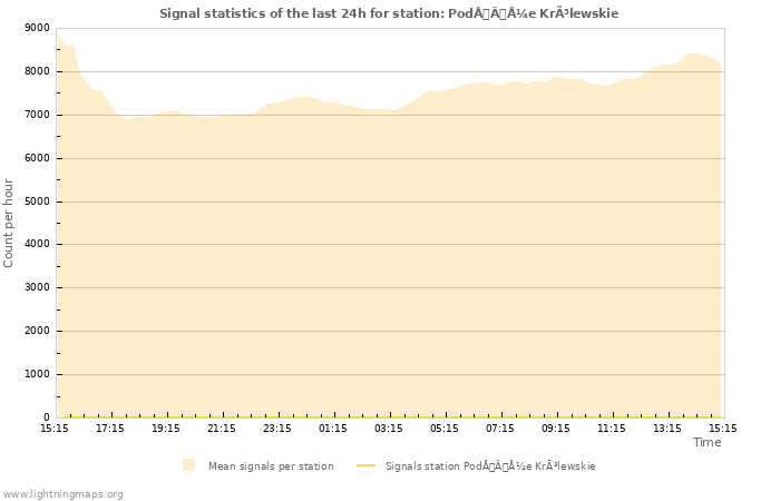 Grafikonok: Signal statistics