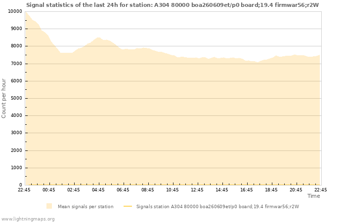 Grafikonok: Signal statistics