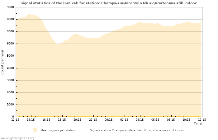 Grafikonok: Signal statistics