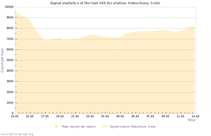 Grafikonok: Signal statistics